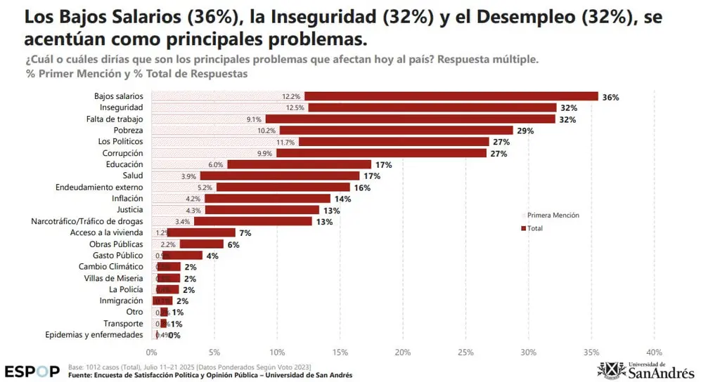 ESPOP de julio 2025 (Fuente: Universidad de San Andrés)