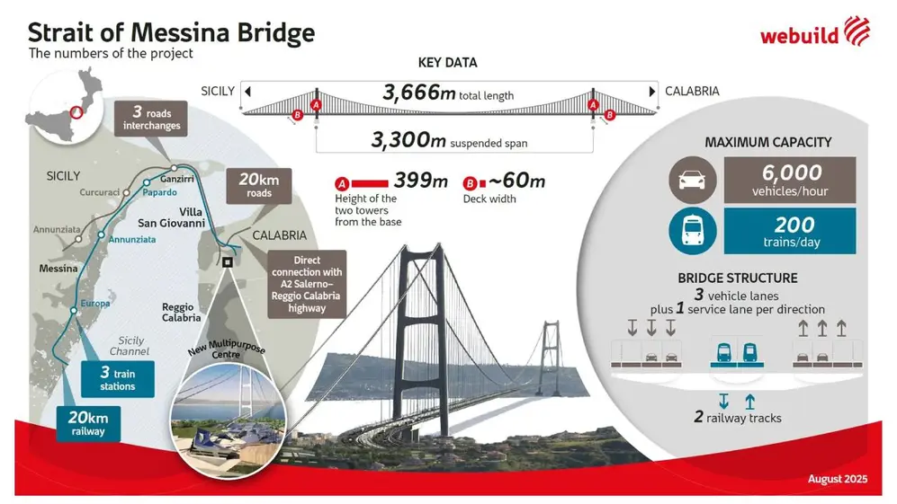 La infografía con todo lo que implicará el nuevo puente colgante en el Sur de Italia