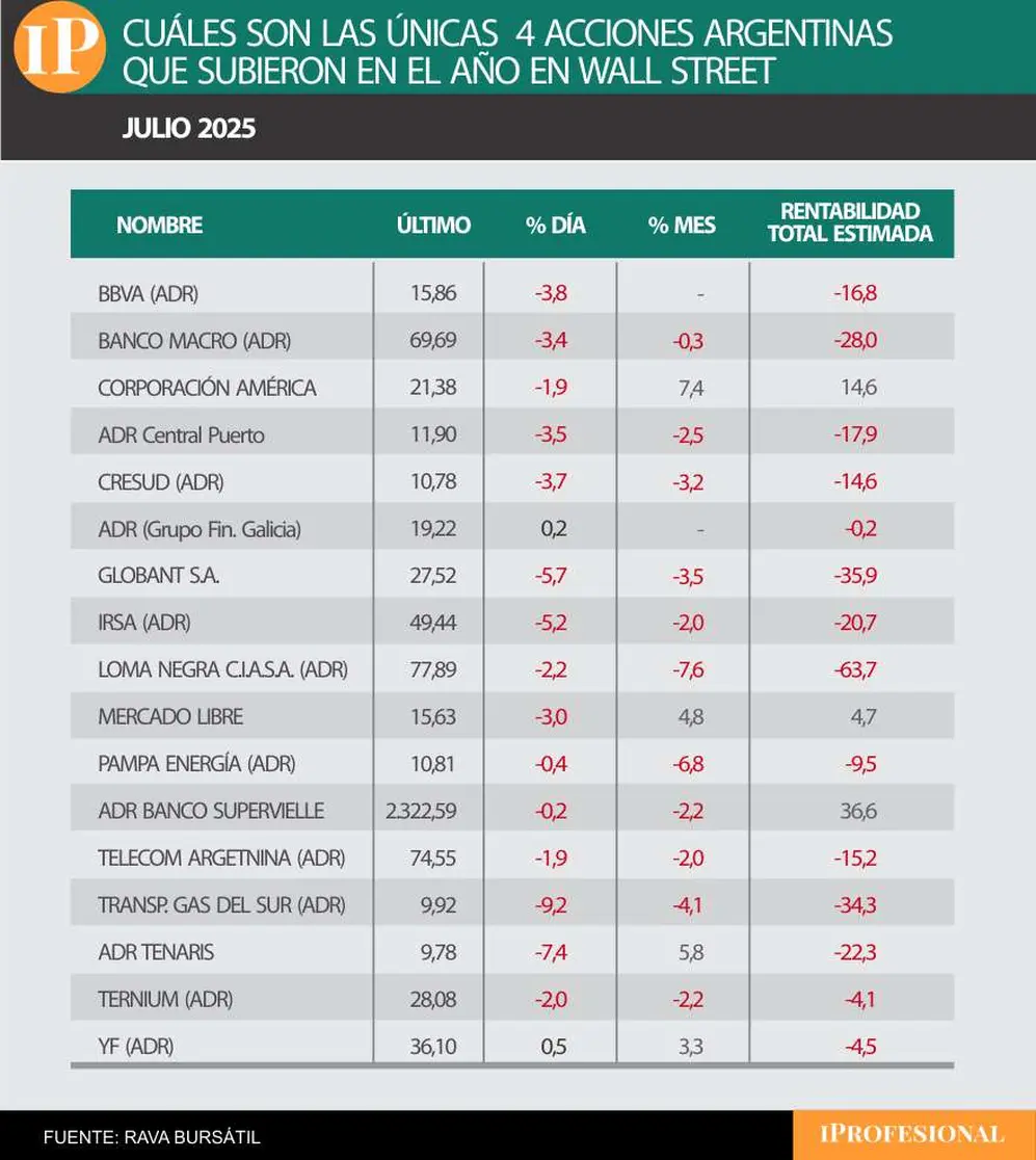 Las acciones argentinas en Wall Street 2025