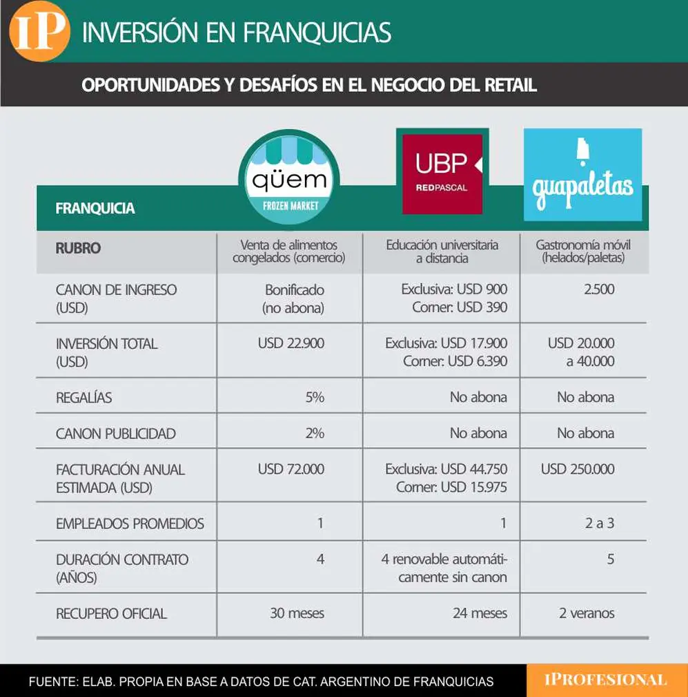 Tres franquicias 