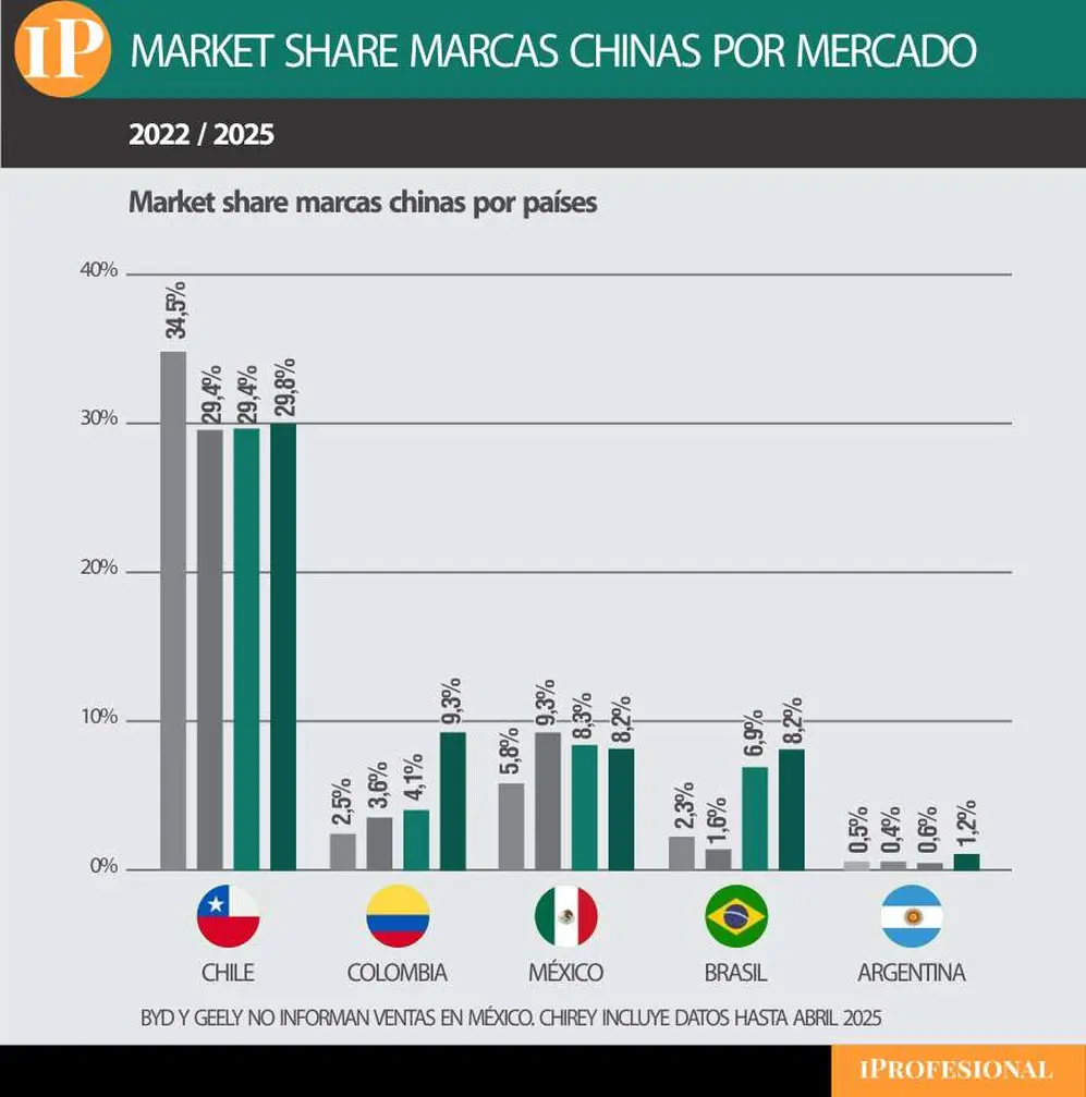 Marcas chinas por país, entre 2022 y 2025.