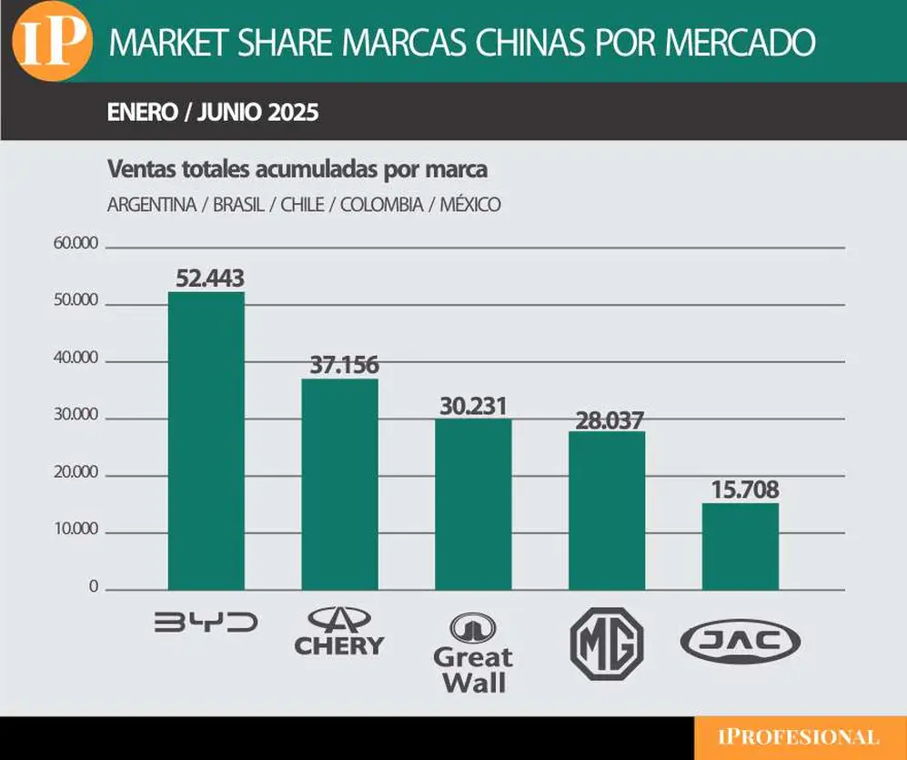 Ranking de marcas chinas vendidas en Brasil, Perú, Colombia, México y Argentina.