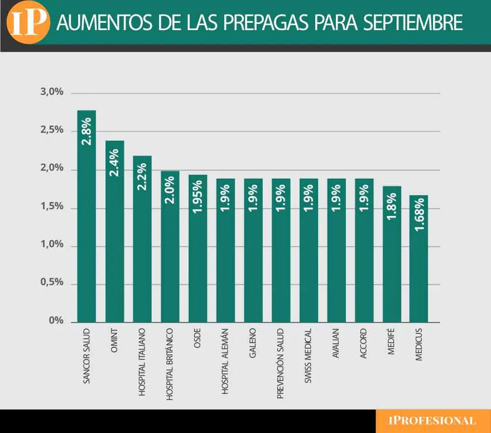 El aumento previsto por cada prepaga para septiembre.
