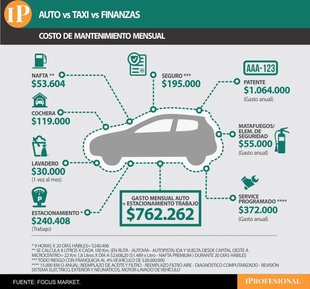 Esto sale mantener un auto todos los meses
