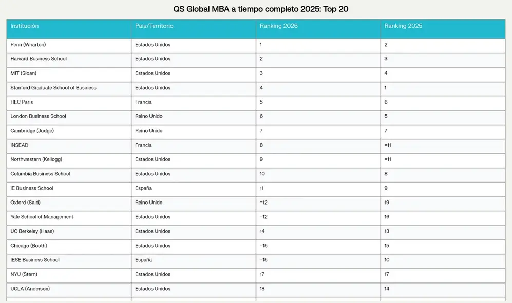 Ranking MBA Global 2025 QS