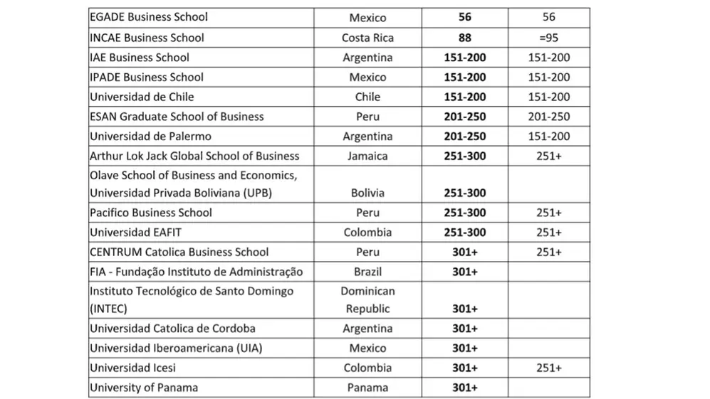 Ranking MBA Global 2025 QS en Latinoamérica