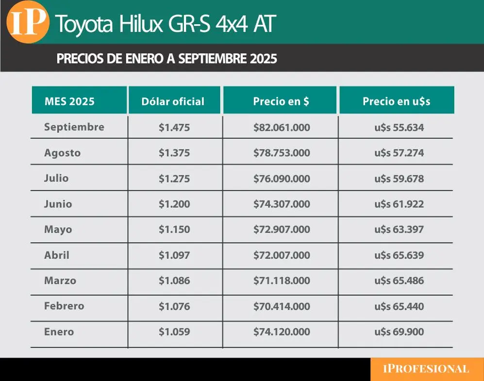 Precios de la Toyota Hilux deportiva full.