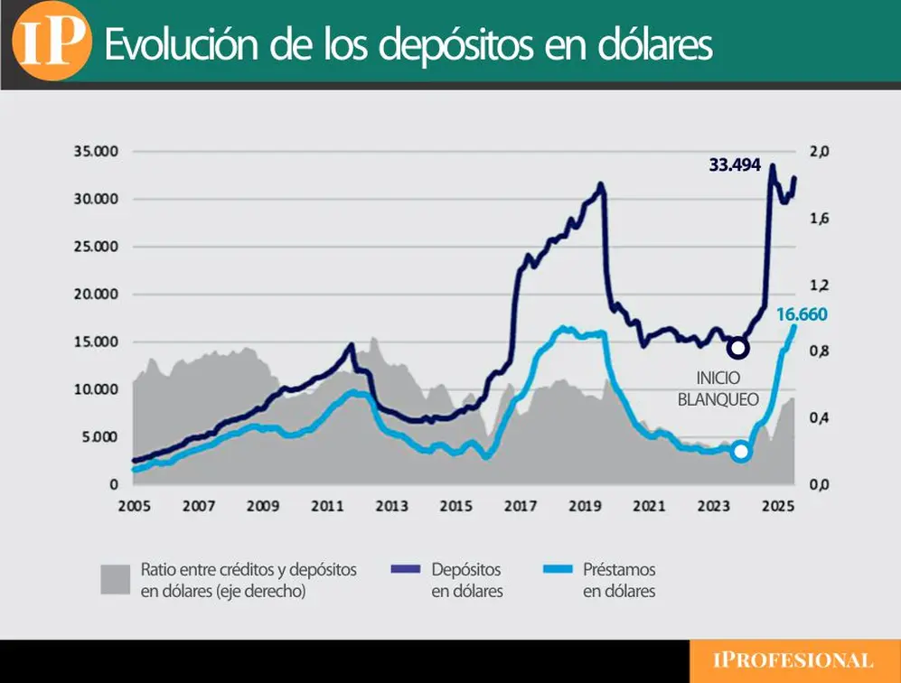 Evolución de los depósitos en dólares