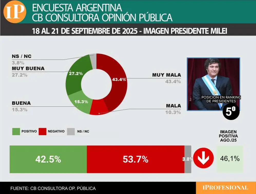 El desgaste de la imagen de Milei se presenta como un problema para Estados Unidos
