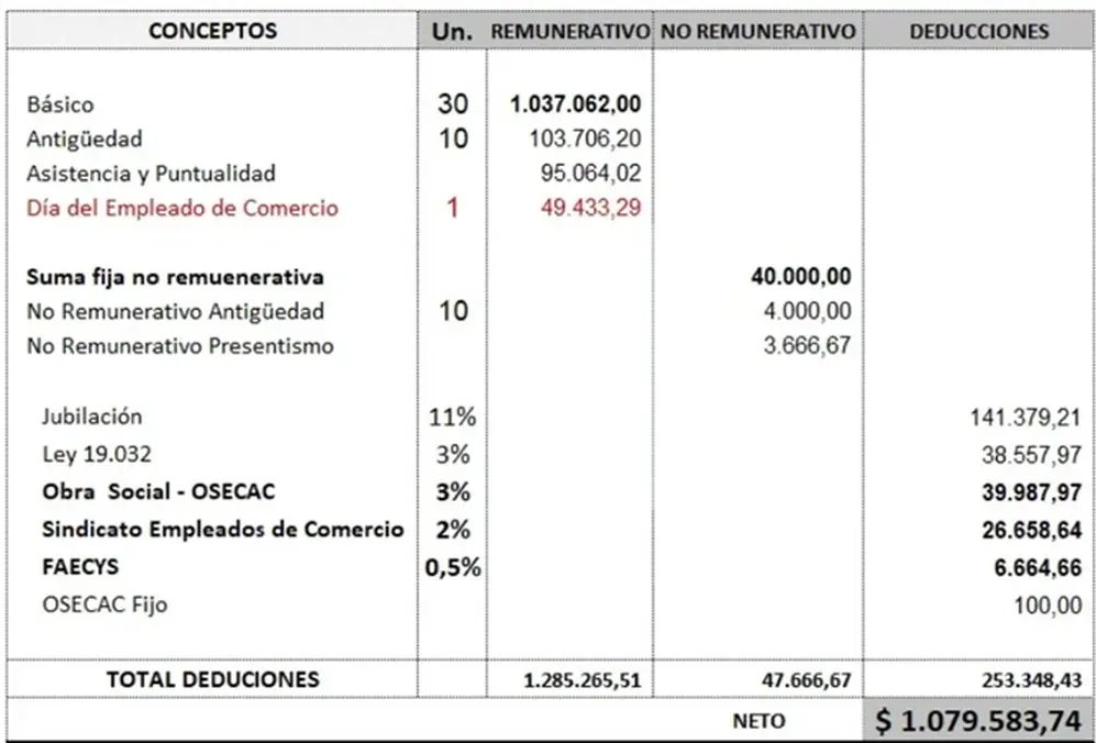 Día del Empleado de Comercio no trabajado
