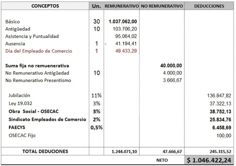 Día del Empleado de Comercio no trabajado