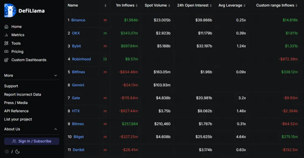 Binance lidera el mercdo cripto.