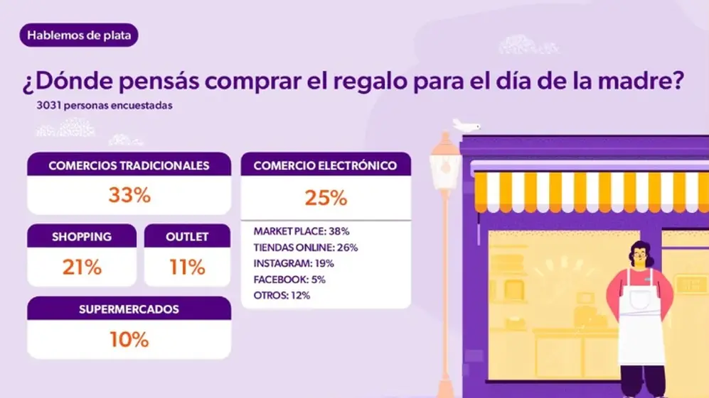 ¿Dónde pensás comprar el regalo para el Día de la Madre?
