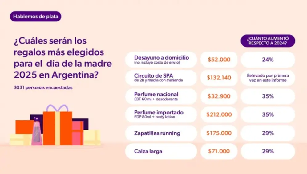 ¿Cuáles serán los regalos más elegidos para el Día de la Madre?