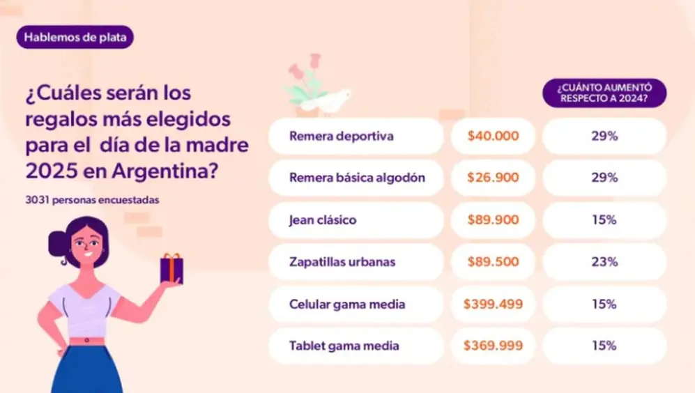 ¿Cuáles serán los regalos más elegidos para el Día de a Madre?