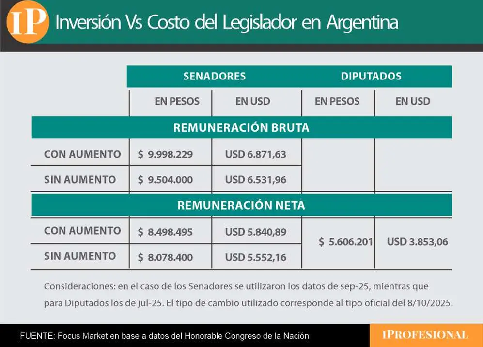 Remuneración