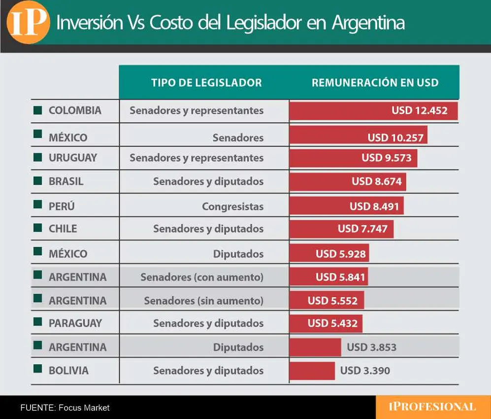 En Colombia es donde mejor cobran los legisladores