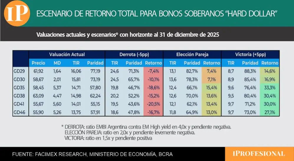 Qué anticipa la City para los bonos en dólares tras las elecciones