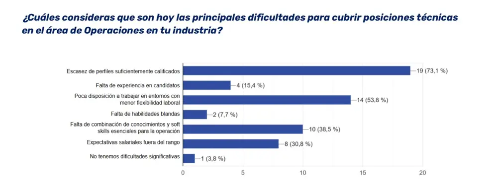 Principales dificultades para encontrar talento industrial (NUMAN 2025)