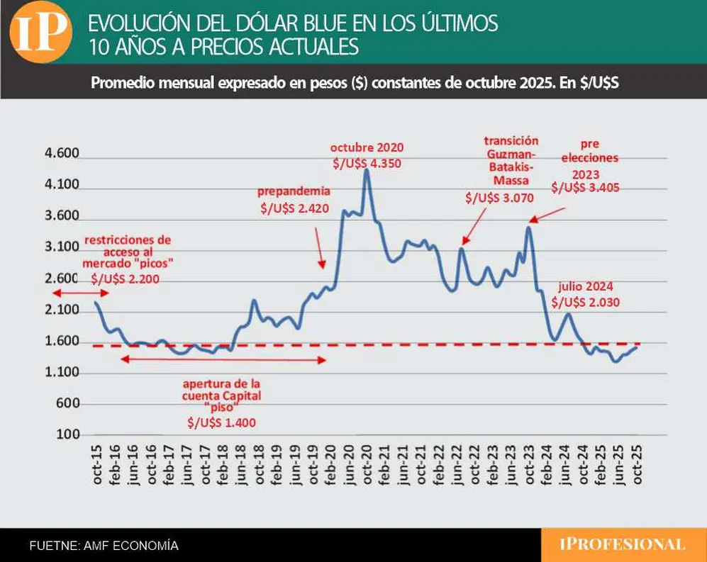 El precio del dólar, ajustado por inflación, en la actualidad es uno de los más bajos