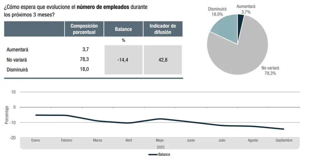Número de empleados, proyección octubre-diciembre 2025 (INDEC)