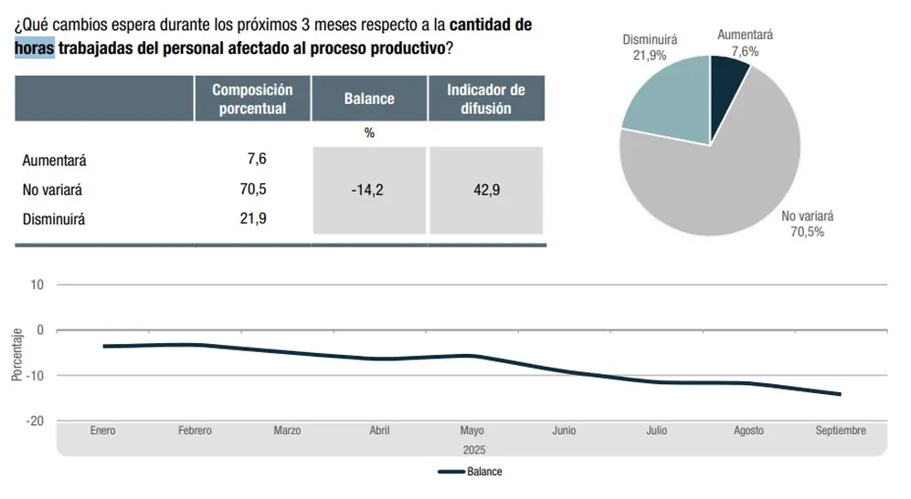 Horas trabajadas, proyección octubre-diciembre 2025 (INDEC)