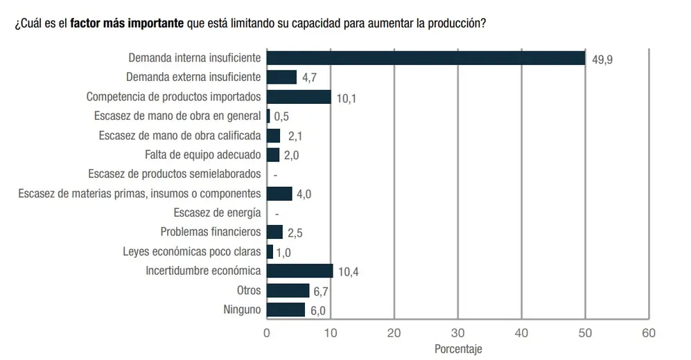 Problemas para la industria manufacturera (INDEC, septiembre 2025)