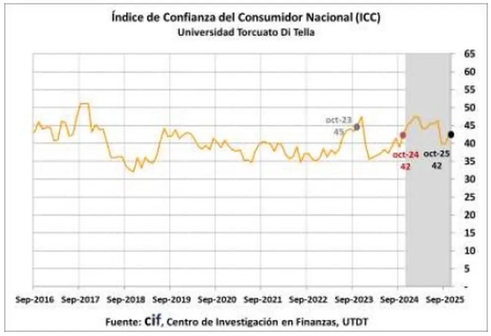 En octubre el índice se ubicó en 42,32, lo que representa un aumento del 6,30%