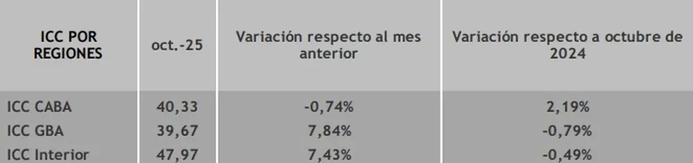 En CABA registró una leve baja de 0,74% en el mes, aunque se ubica 2,19% por encima de octubre de 20