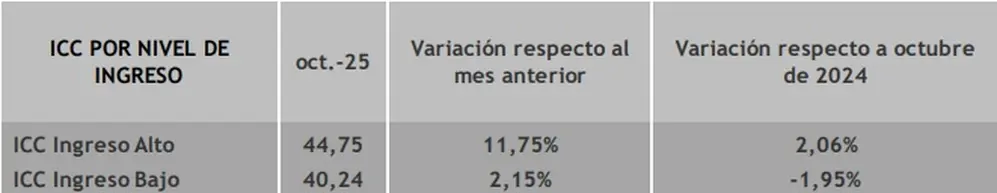 la confianza aumentó 2,2% entre los hogares de menores ingresos