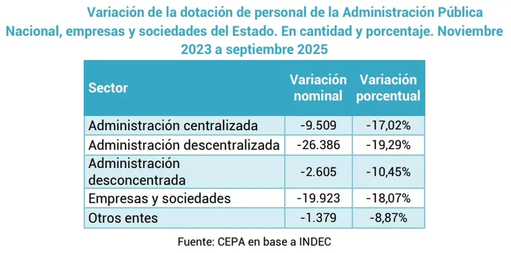 Informe de Empleo Público (CEPA, septiembre 2025)