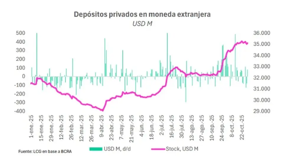 La evolución de los depósitos en dólares en los últimos meses