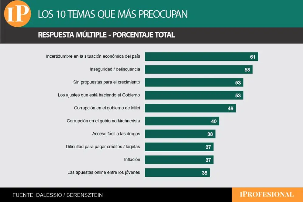 Incertidumbre y falta de propuestas para el crecimiento, entre las principales preocupaciones