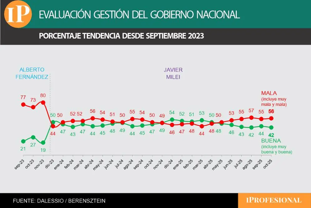 La evaluación positiva sobre el Gobierno 