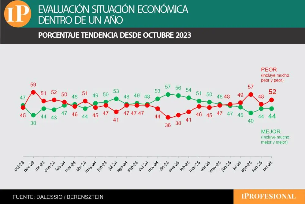 Las expectativas económicas para 2026 mejoran, pero aún son negativas