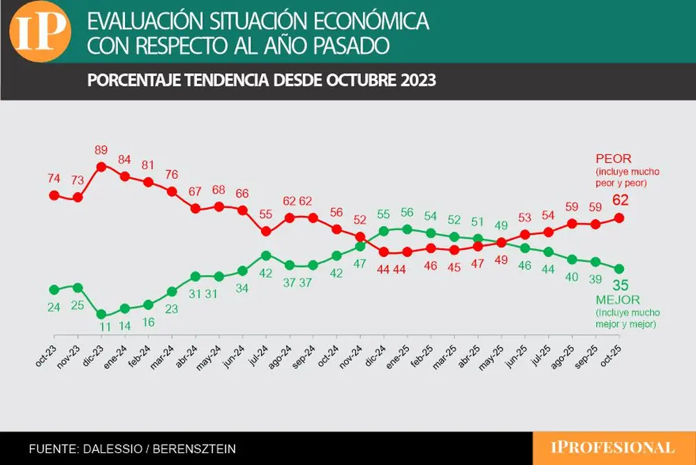 Seis de cada diez consultados dijo que la situación económica es peor que la de 2024