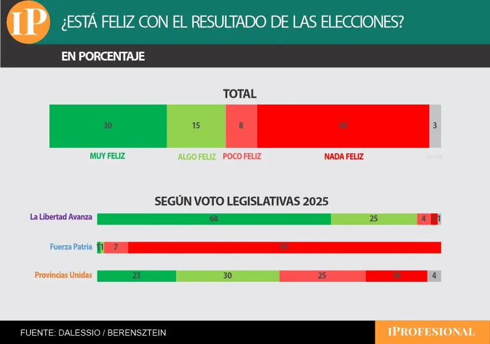 Casi la mitad de los encuestados dijo estar 