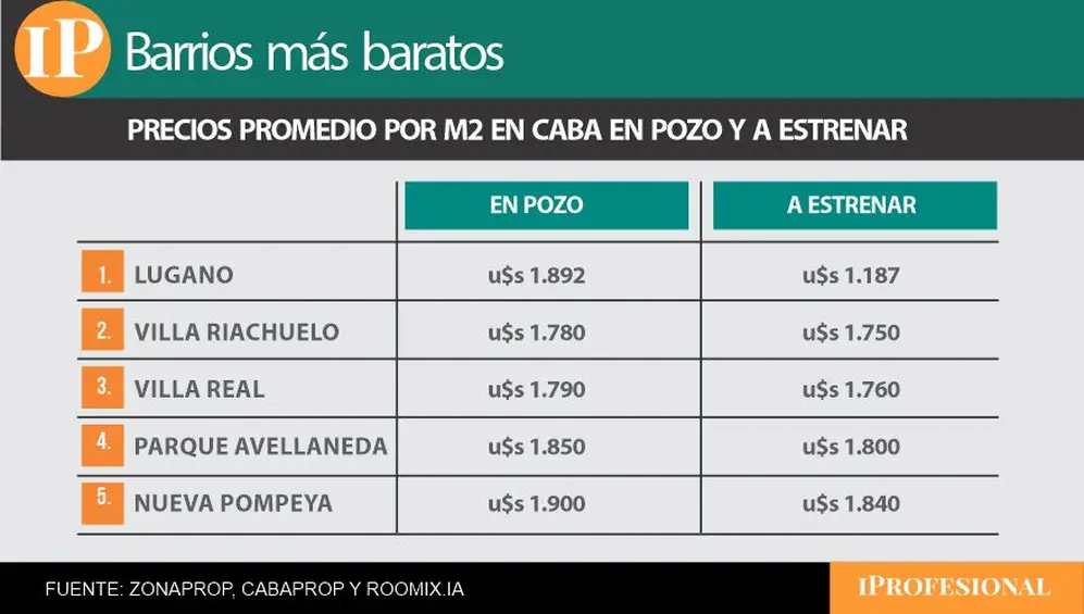 Lugano es el barrio porteño más barato tanto para comprar en pozo como a estrenar