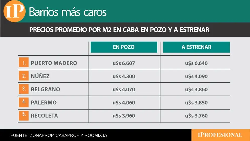 Puerto Madero es el barrio más caro de la ciudad para comprar una propiedad