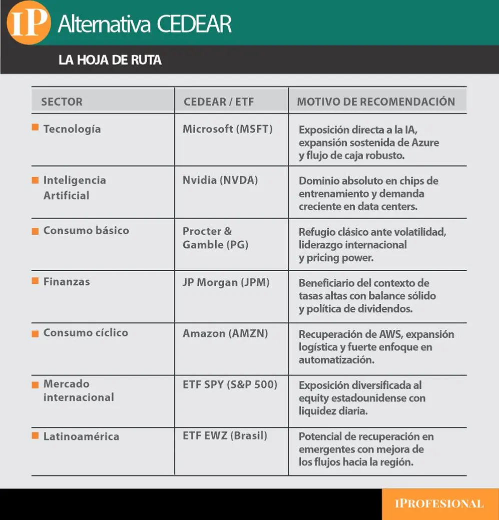 Los sectores que recomienda la City para invertir en Cedear