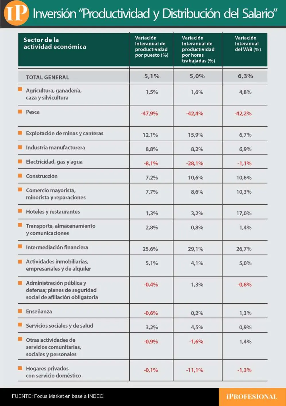 Situación de la productividad, sector por sector