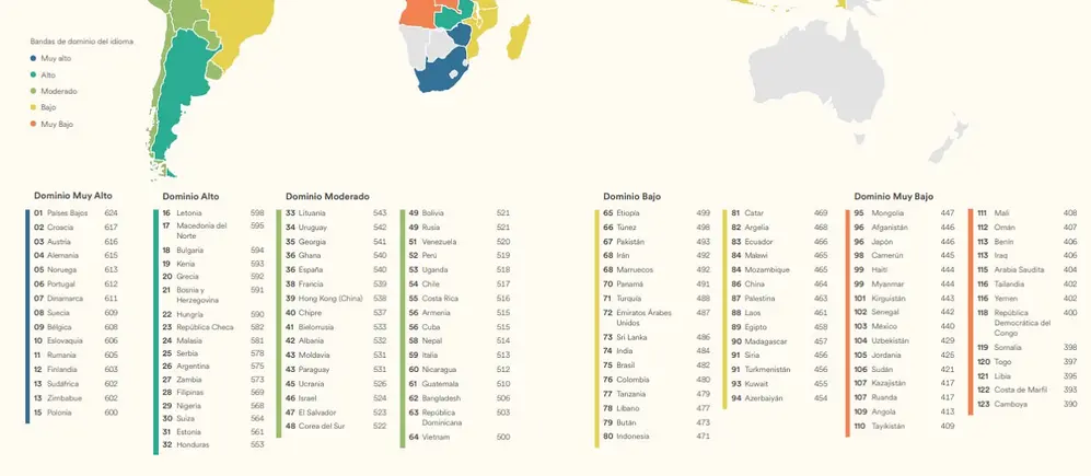 Ranking de países por su nivel de inglés 2025 (EF Education First)