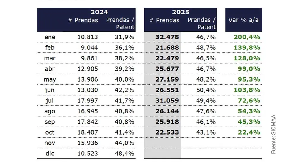 Comparación anual respecto 2024