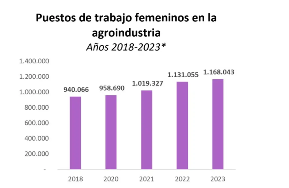 Evolución de la participación femenina en el agro (FADA)