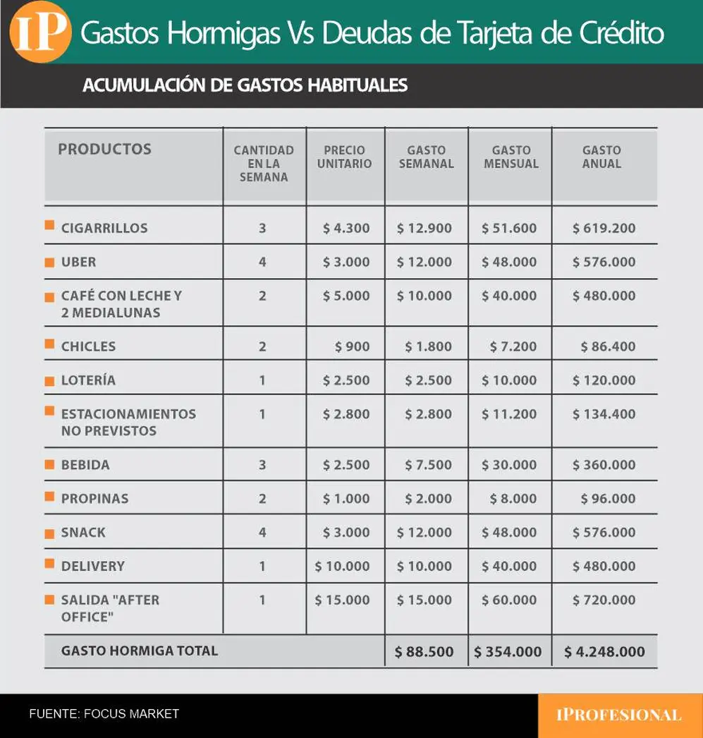 Los gastos hormigas