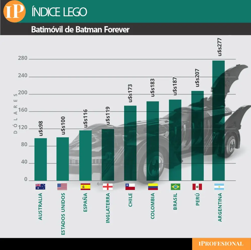 En este juguete, claramente Argentina es más cara que el resto de los países