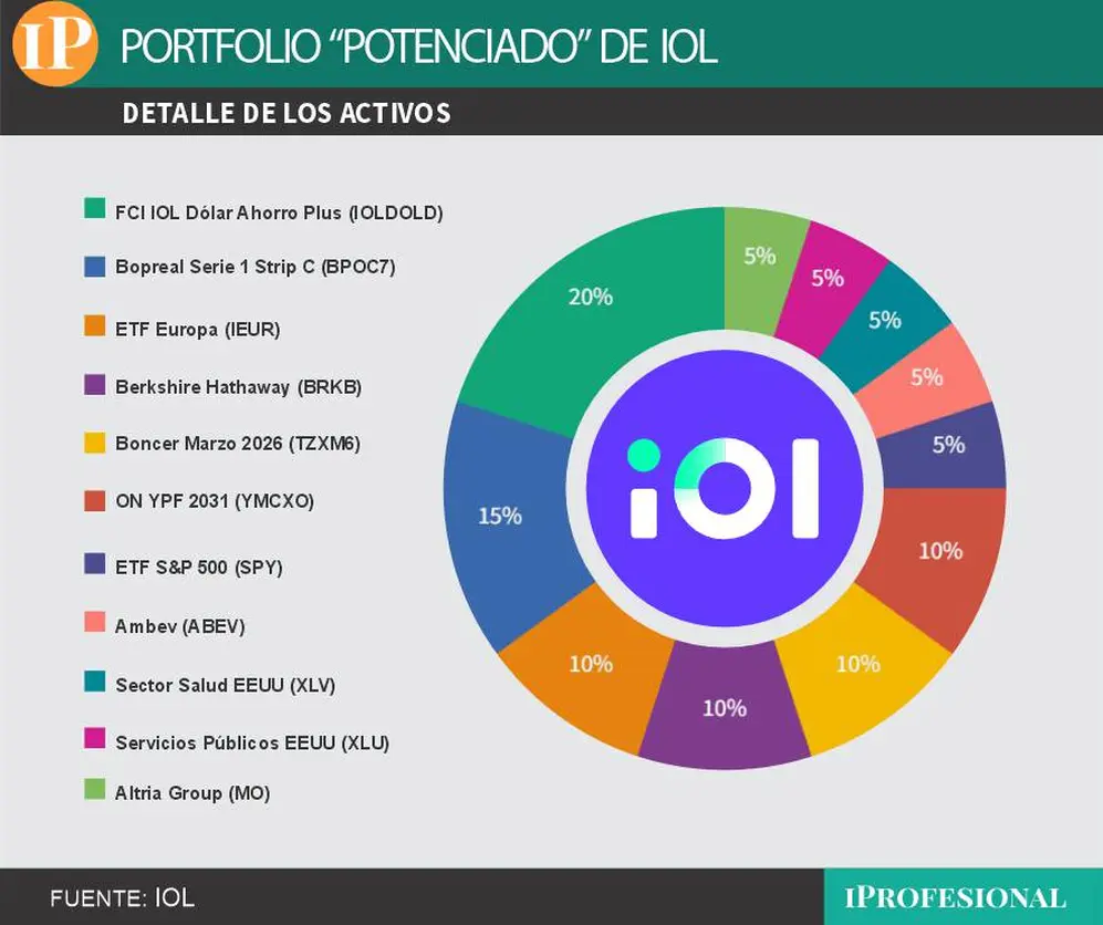 El portafolio 