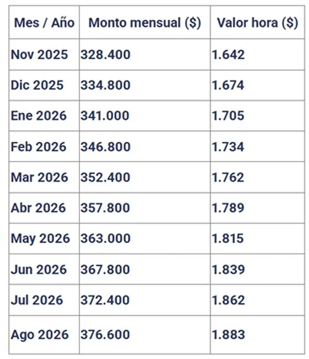 Salario mínimo, vital y móvil: se oficializaron los incrementos mensuales hasta agosto de 2026