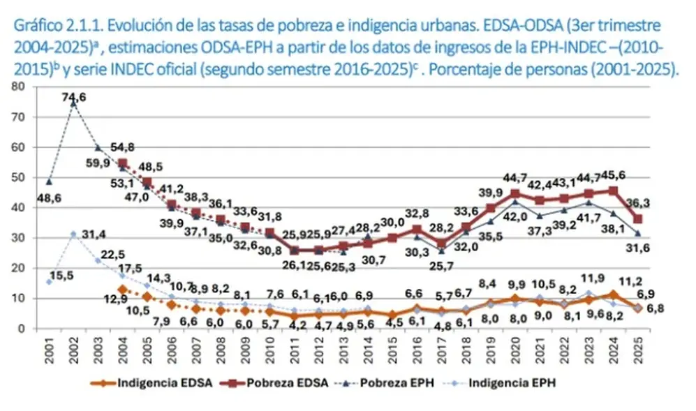 La pobreza cayó a niveles mínimos desde 2018, según la UCA