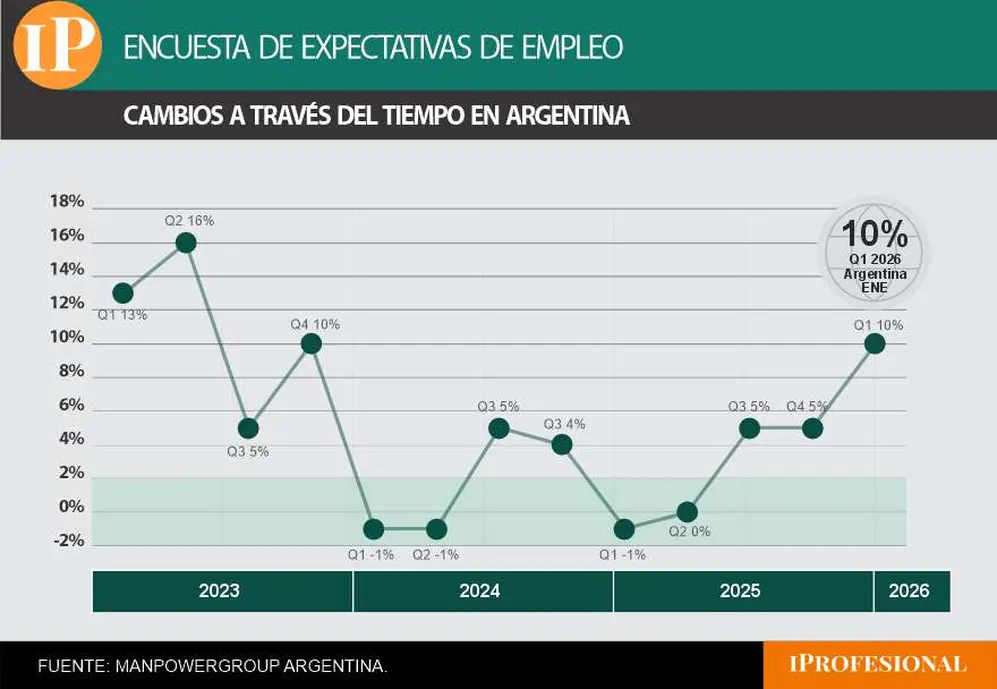 Expectativas Netas de Contratación 2026